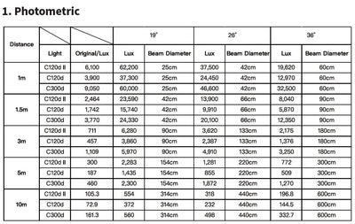 Aputure Spotlight Mount 26° Lighting Modifier with Interchangeable Projector Len and 3 GOBO 120D Mark 2 120D LS C300D and Other Bowen-S Mount Light